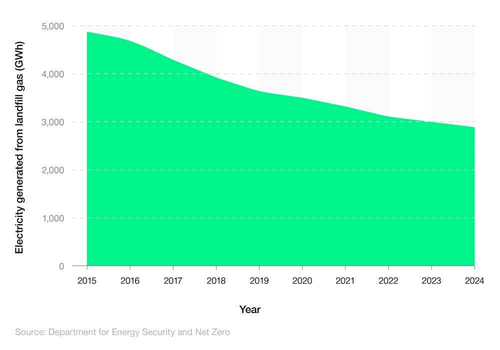 Area chart showing the electricity generated from landfill gas (2015-24)