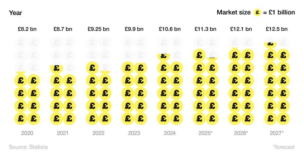 Pictorial chart showing the size of the smart electricity meters market worldwide (2020-27)