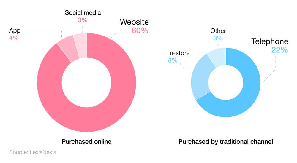 A breakdown of non-annualised policy purchase channels