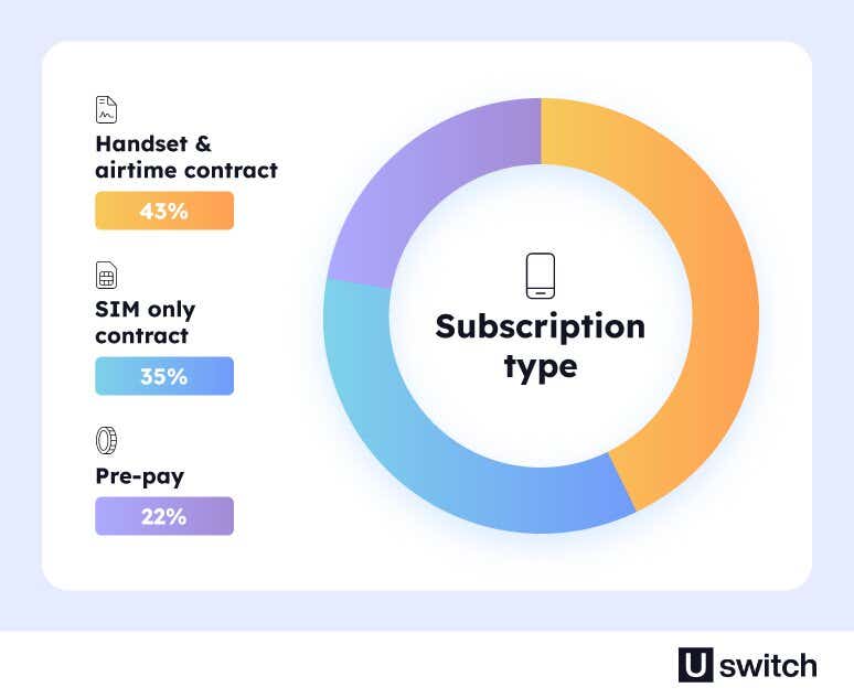 A pie chart showing mobile contract types in 2022, SIM only contracts make up 35%.