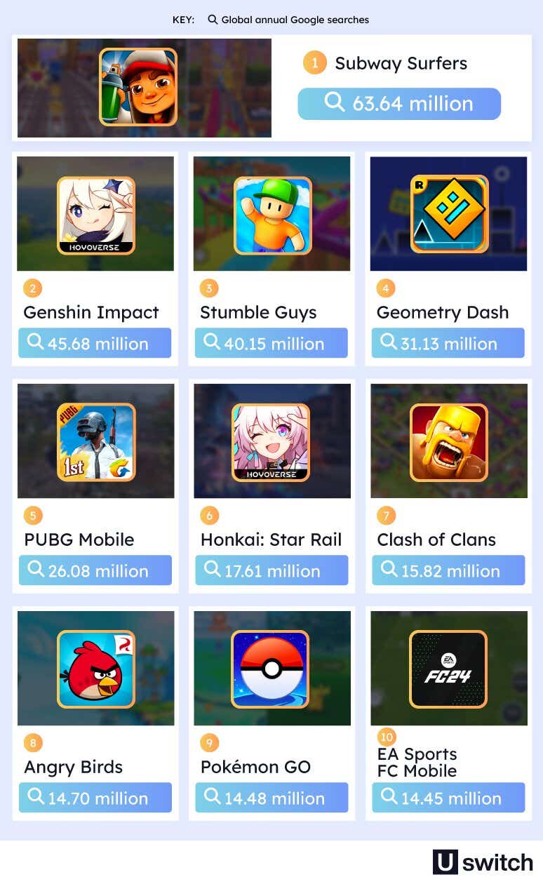 An infographic listing the world’s most popular mobile games based on global annual Google searches. Each game is represented by its logo, with the number of searches indicated below in white text on a blue background.
