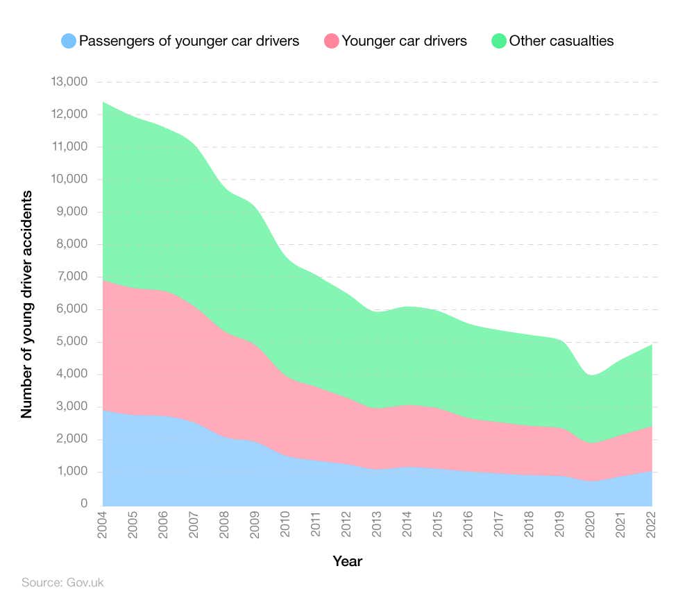 Line graph showing young driver accident statistics over time compared to all casualties