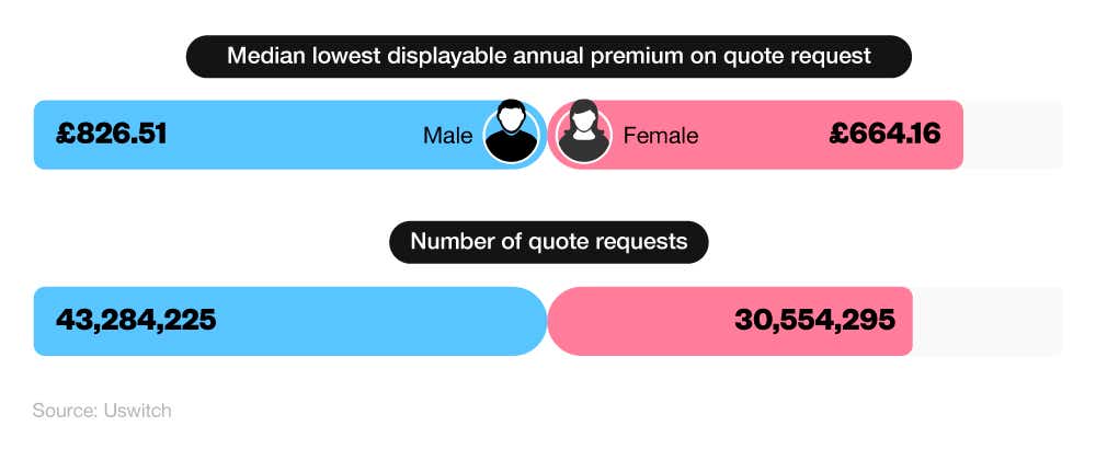 A mirror chart with one bar comparing the median costs and another bar comparing the number of quote requests by gender.