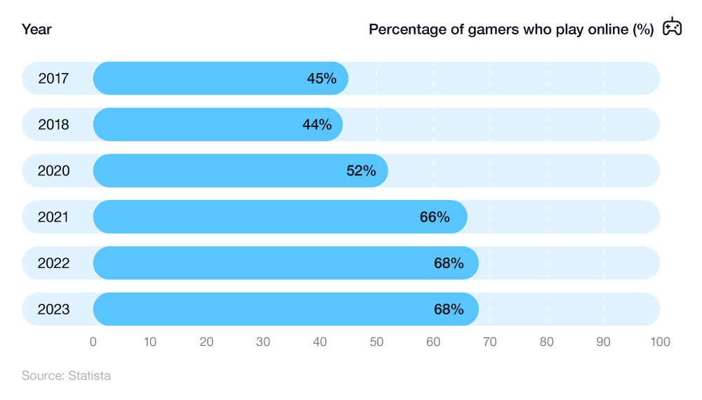 A breakdown of the percentage of UK gamers who play games online (2017–2023)