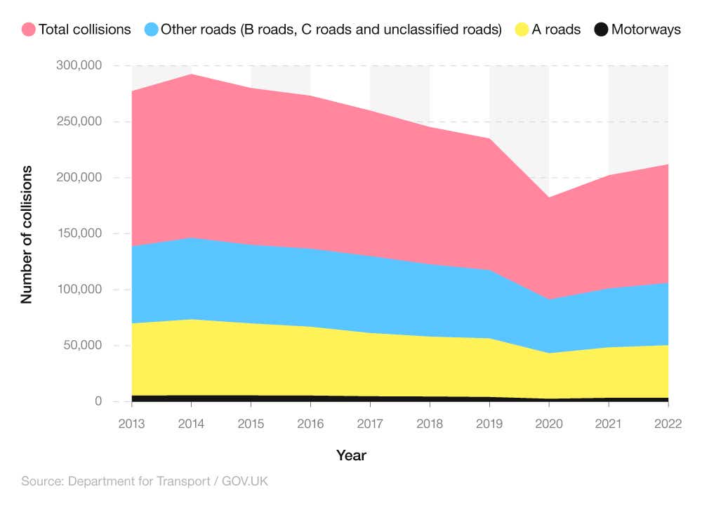 A breakdown of reported road collisions by road type (Great Britain, 2013-2022)
