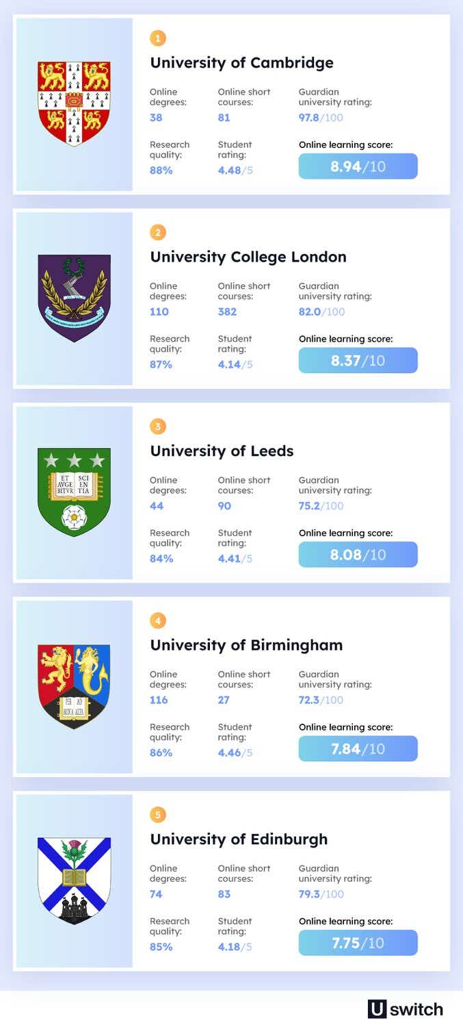 The University of Cambridge ranks as the best university for online learning, followed by University College London, University of Leeds, University of Birmingham, and University of Edinburgh.