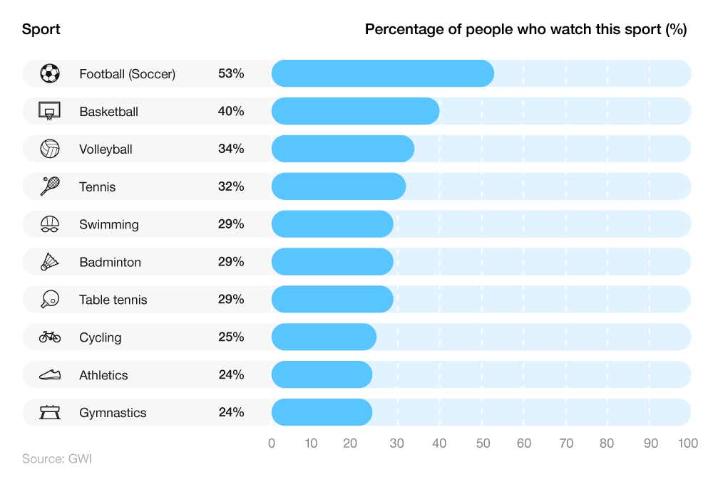 A breakdown of the most watched sports in 2023