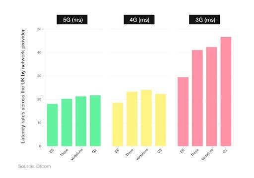 A Breakdown of latency rates across the UK by network provider 