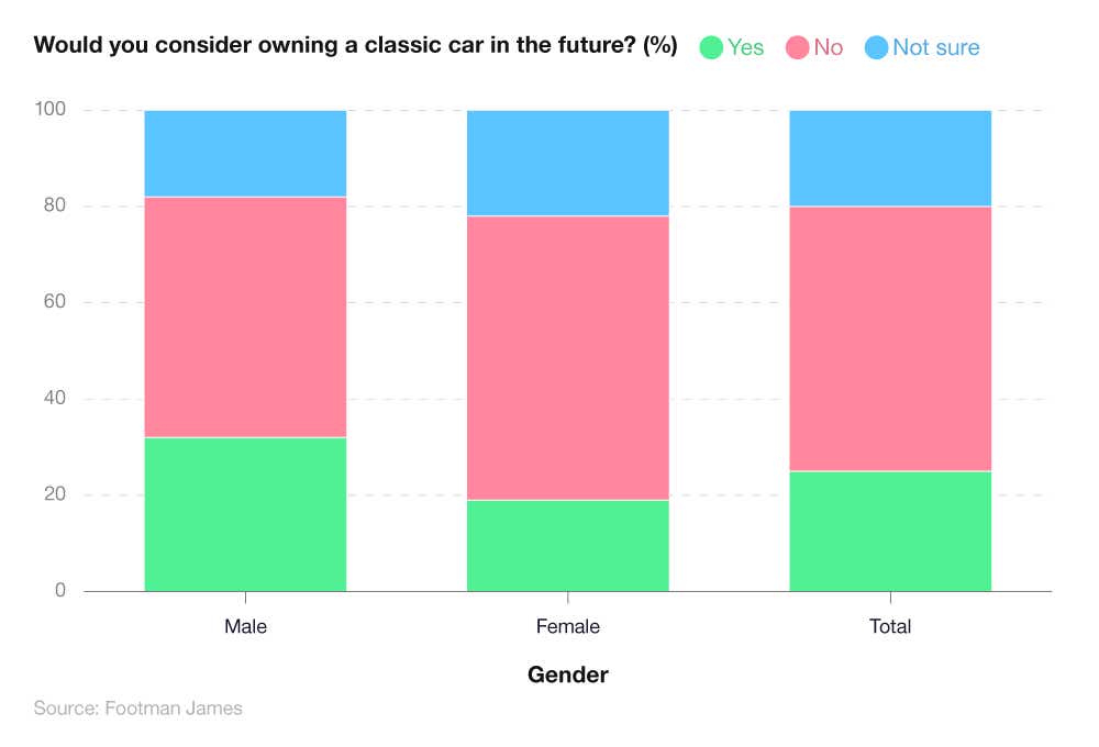 Stacked bar chart showing classic car ownership gender statistics regarding joint ownership in the future