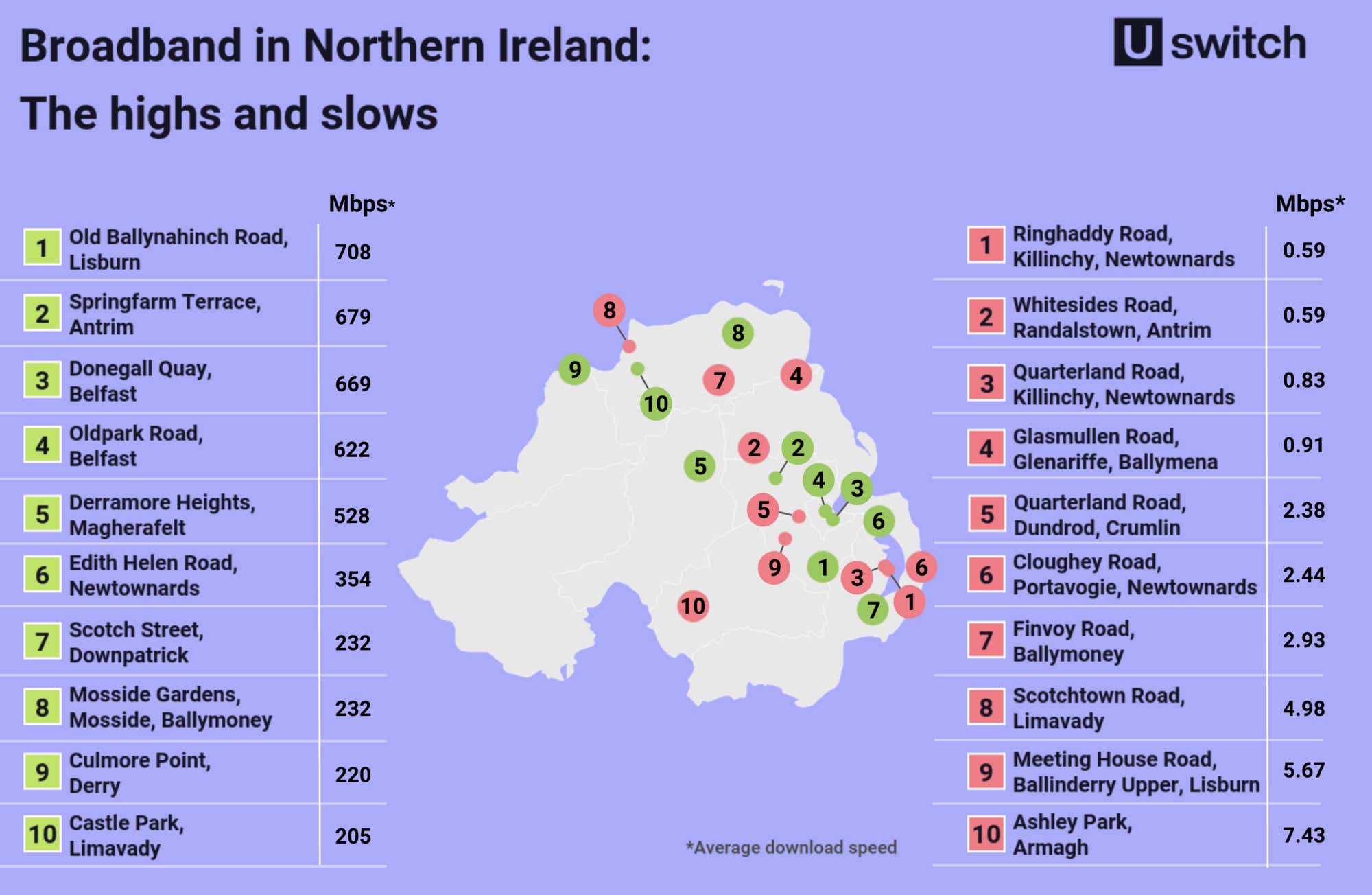 the fastest and slowest streets in northern ireland for broadband speed