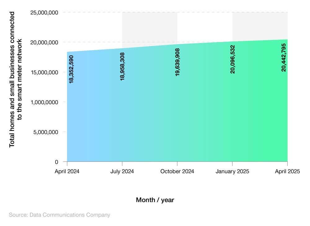 Area chart showing the number of UK homes and small businesses connected to the smart meter network (April 2024-April 2025)