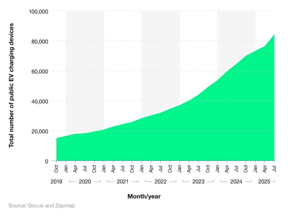 Area graph showing the total number of UK EV charging devices by year.