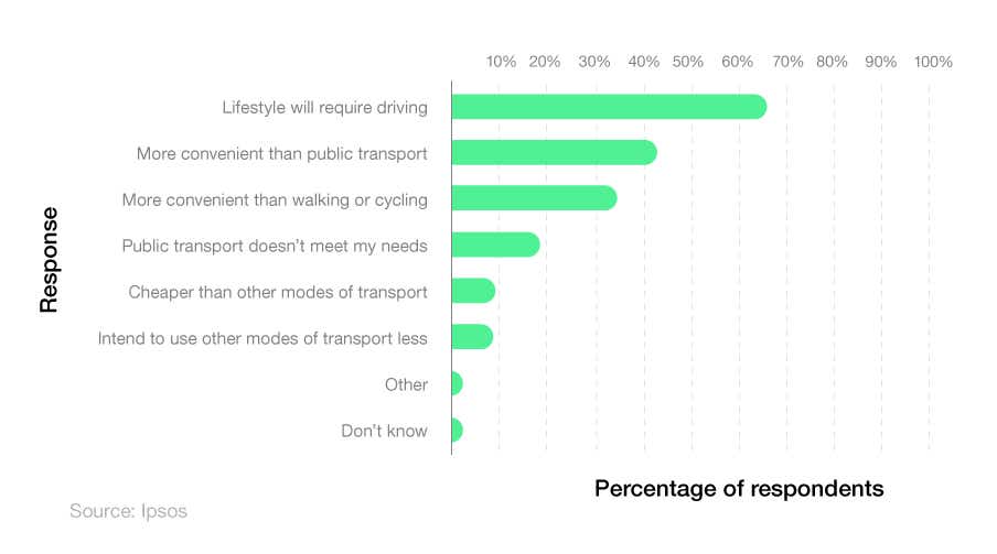 Bar chart showing reasons for likelihood of young people driving in 2035