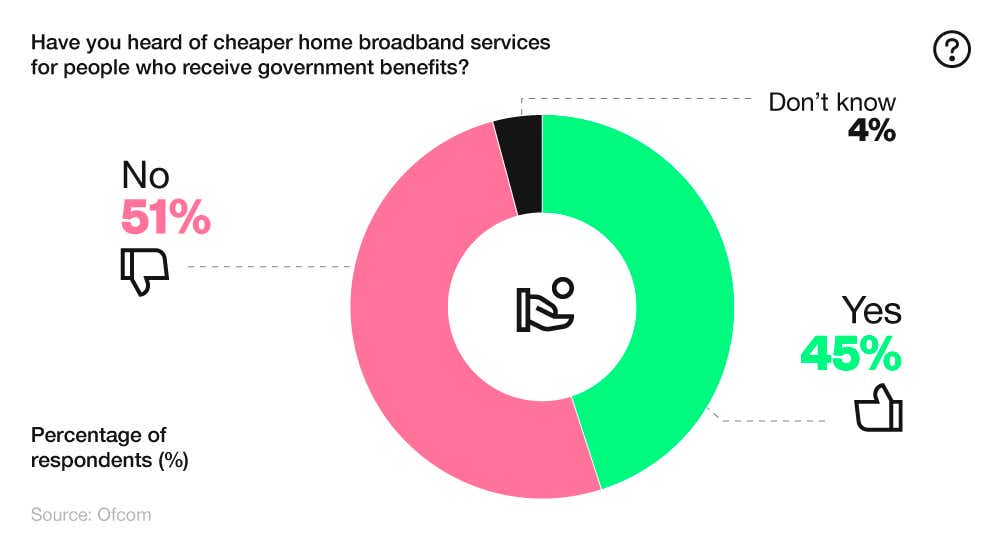 A breakdown of how many people have heard of cheaper home broadband services for people who receive government benefits