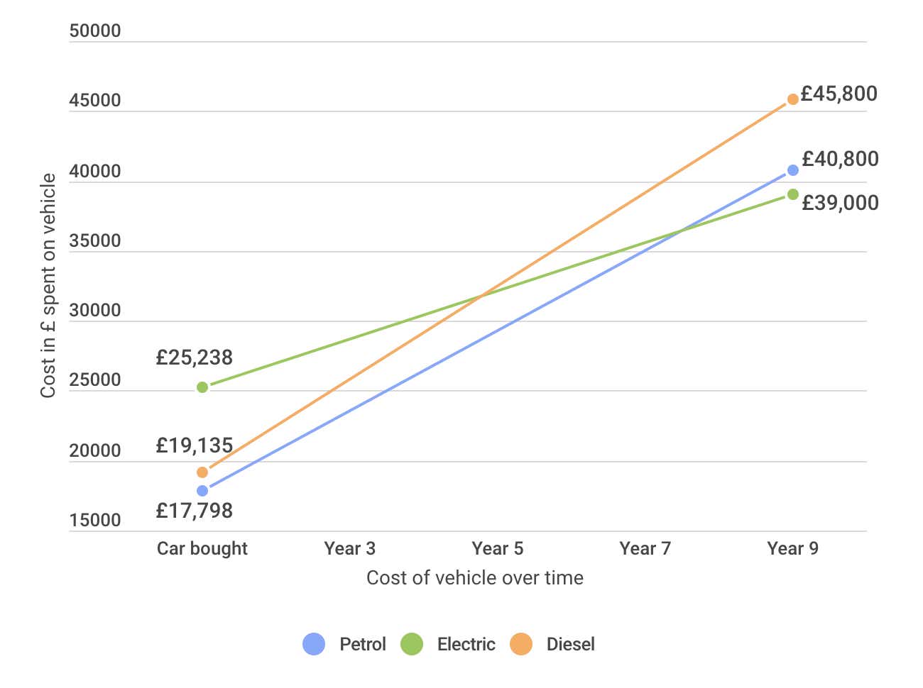 Lifetime of an EV 10