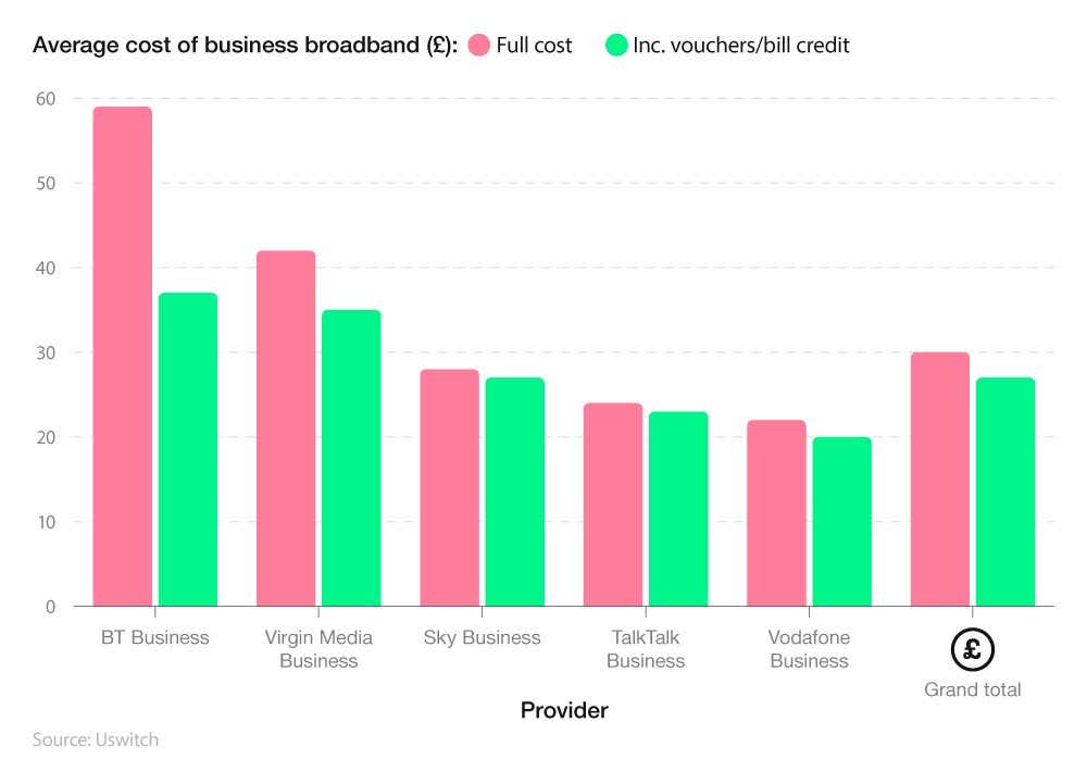 Comparative bar graph showing UK average price of business broadband by provider