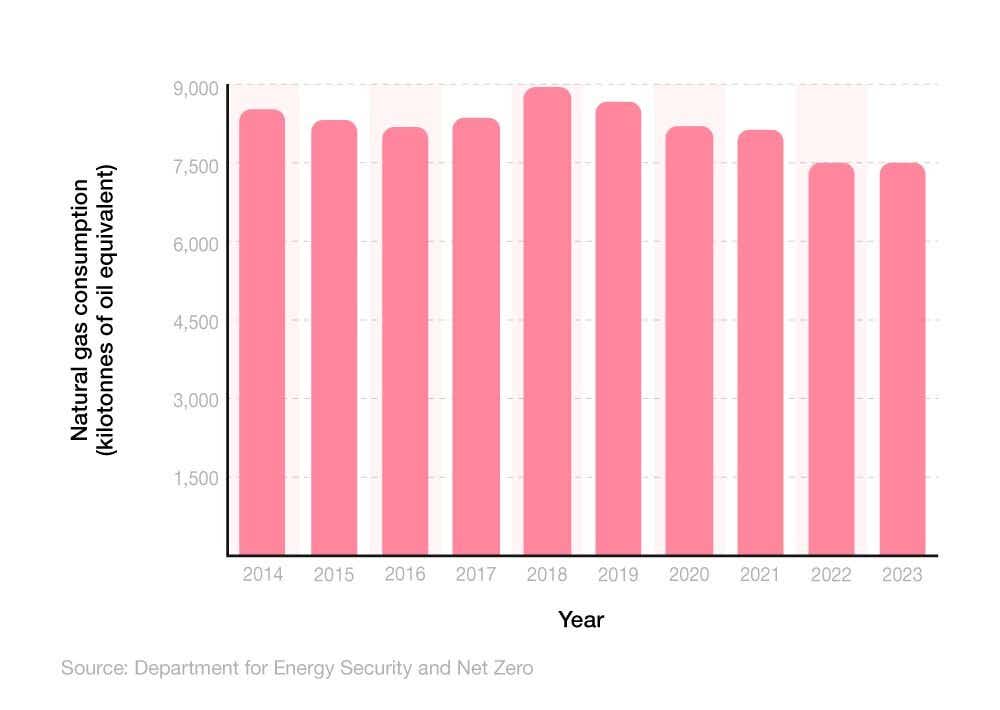 Bar chart showing the average ktoe of natural gas used by businesses (2014-2023)