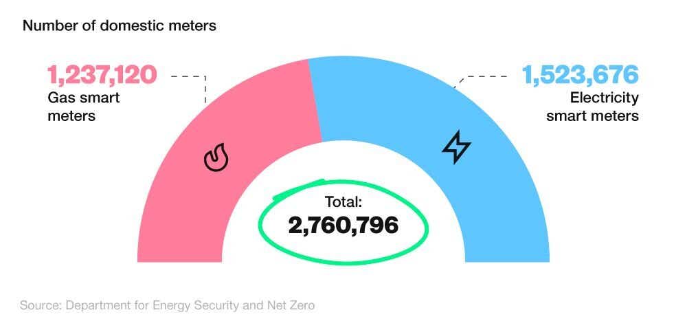 Semicircle donut chart showing the number of domestic smart meters installed in the UK in 2024, by type