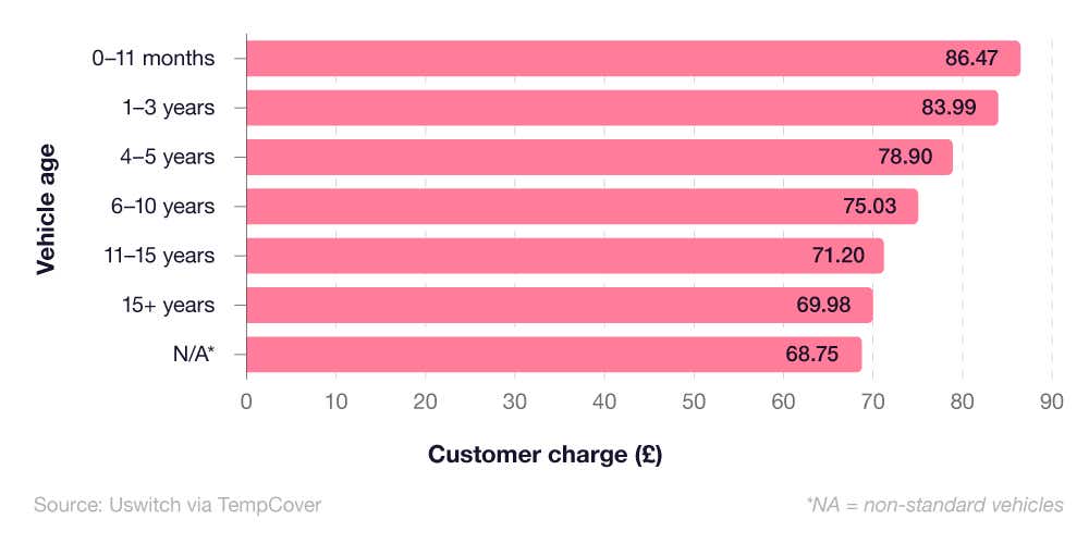 A column bar chart showing vehicle age and average temporary car insurance charge.