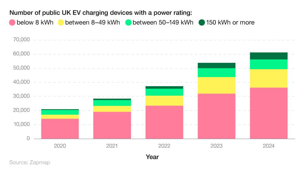 Stacked bar chart showing the number of EV chargers by year and power level