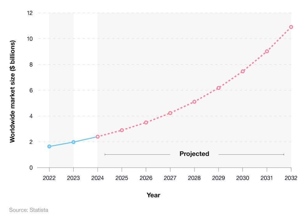 Line chart showing the global worth of the eSports market (2022-2032)