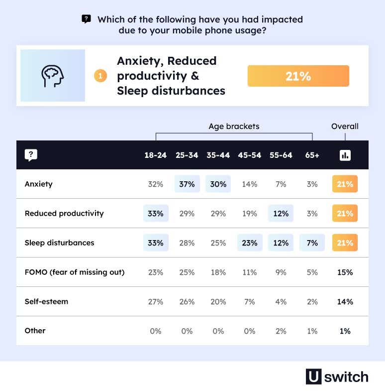 Table showing how mobile phone usage impacts the health of Brits. 21% of respondents suffer from anxiety, reduced productivity and sleep disturbances because of mobile phone usage.