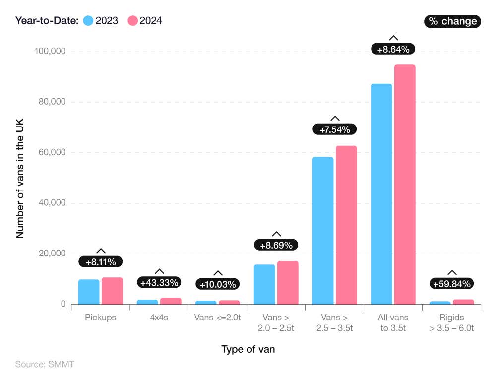 Bar chart showing how many vans in the UK year-to-date (YTD) (2023 vs 2024)