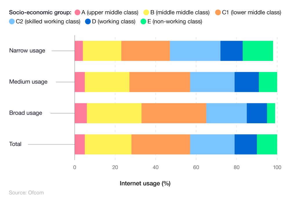 A breakdown of UK internet usage statistics by socioeconomic group in 2022