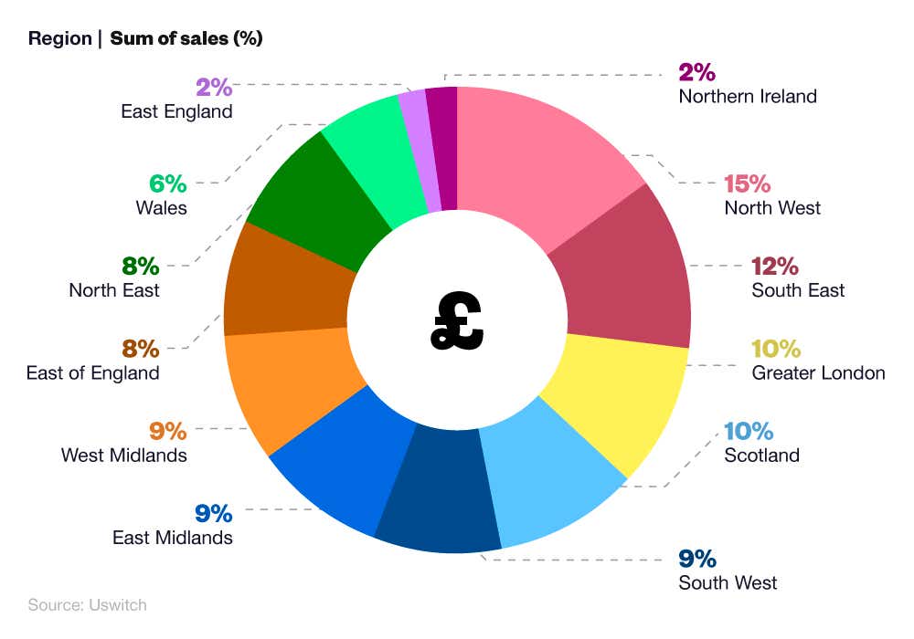 Donut chart breaking down the percentage of overall UK broadband sales among Uswitch customers by region