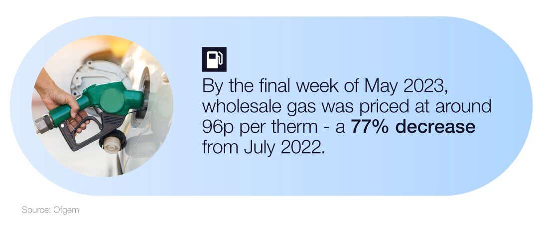 A mini infographic documenting the price of Wholesale gas in May 2023 and its fall from July 2022