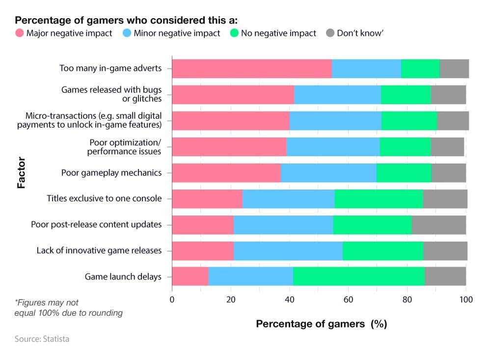100% stacked bar chart showing the most common factors cited by gamers as having a negative impact on the gaming experience (2023).