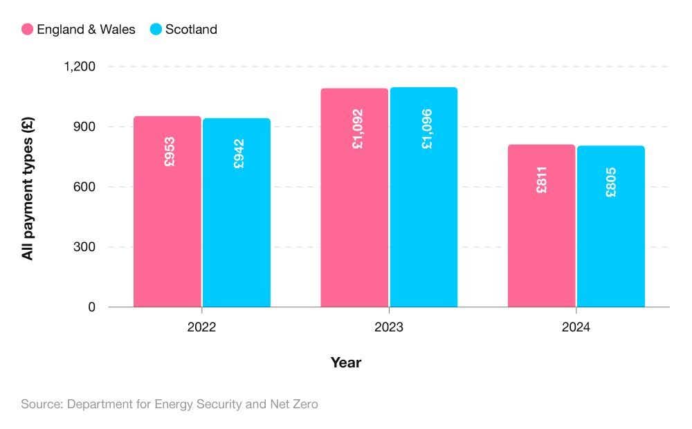 Comparative bar chart showing the average gas bill over time by GB nation.