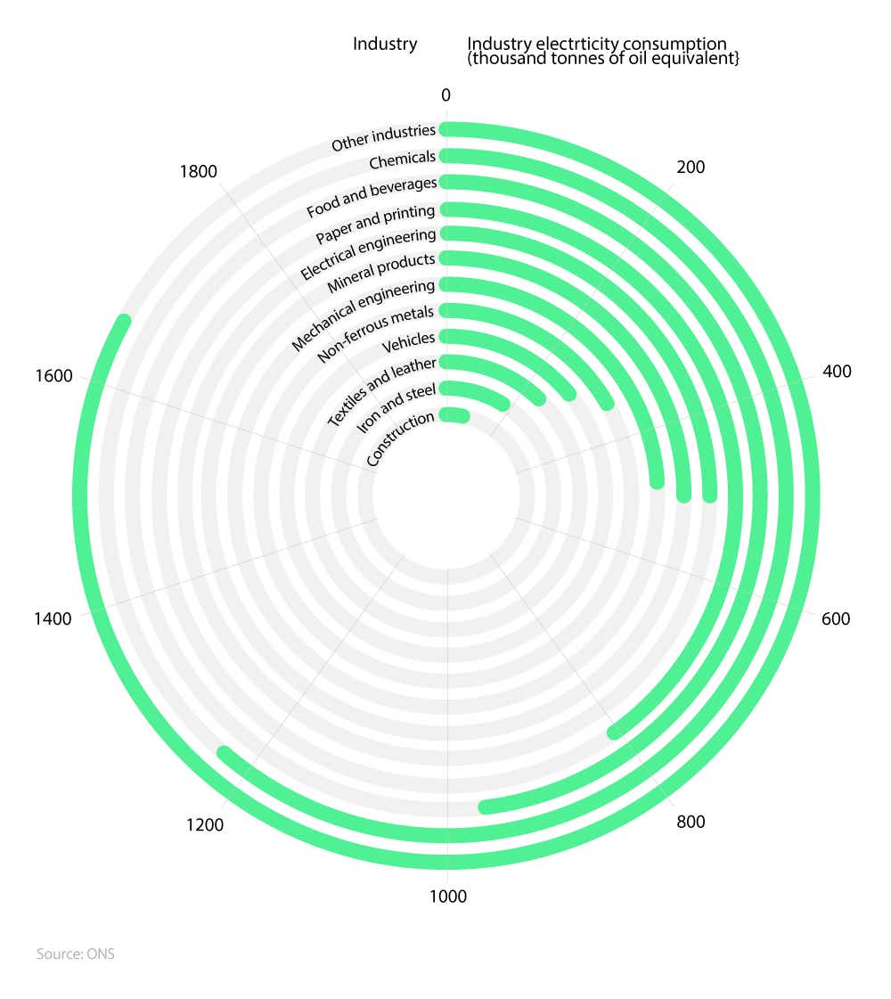 Circular bar chart showing average business electricity usage by industry in the UK