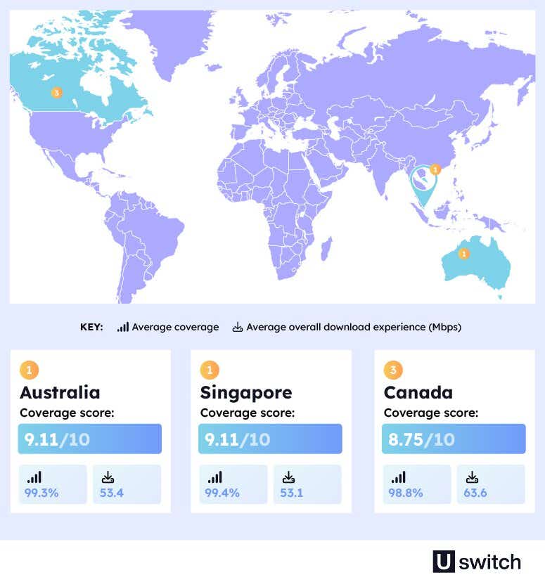 An infographic to show the countries with the most reliable mobile networks for data roaming. Australia ranks first with a coverage score of 9.11/10. 