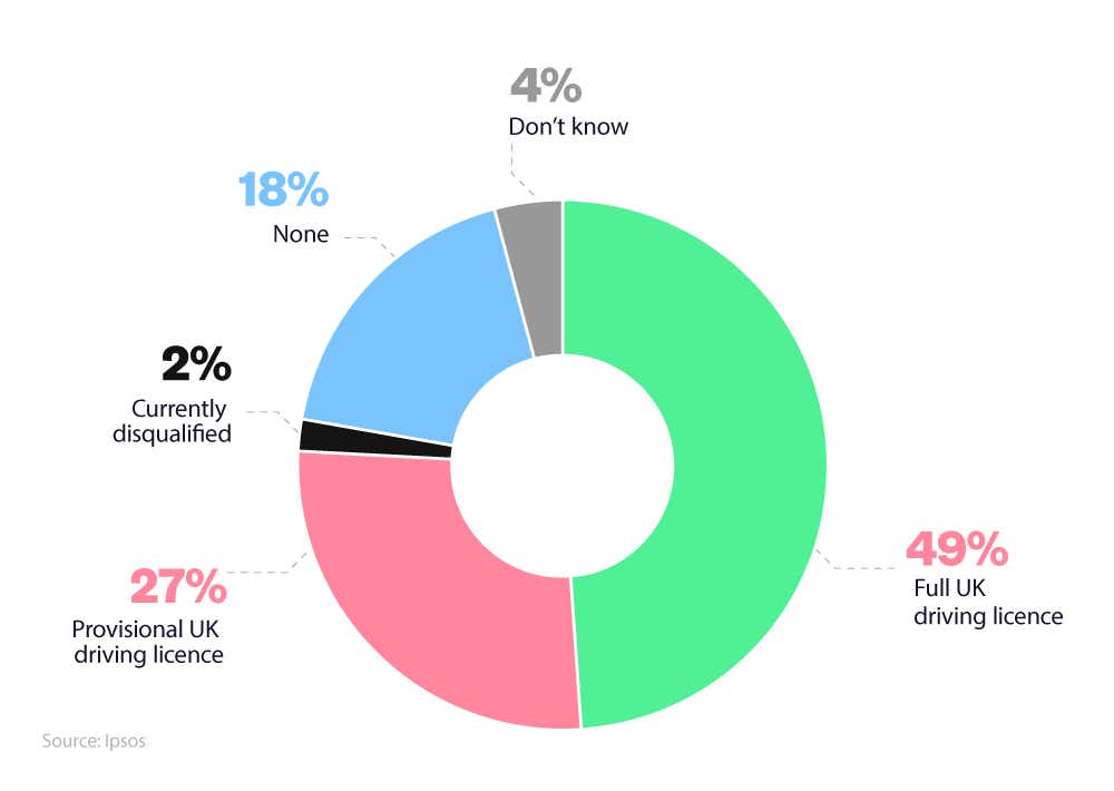 Donut chart showing UK young driver licence ownership statistics