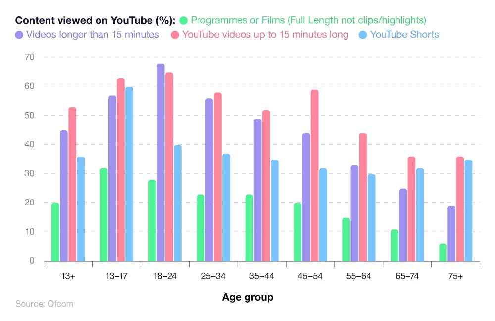 A breakdown of UK YouTube usage statistics by type of content viewed across age groups