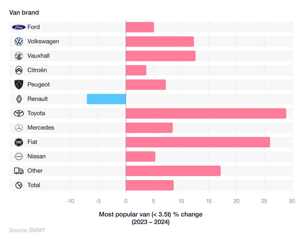 Bar chart showing most popular vans in the UK (< 3.5t) year-to-date (YTD) (2023 vs 2024)