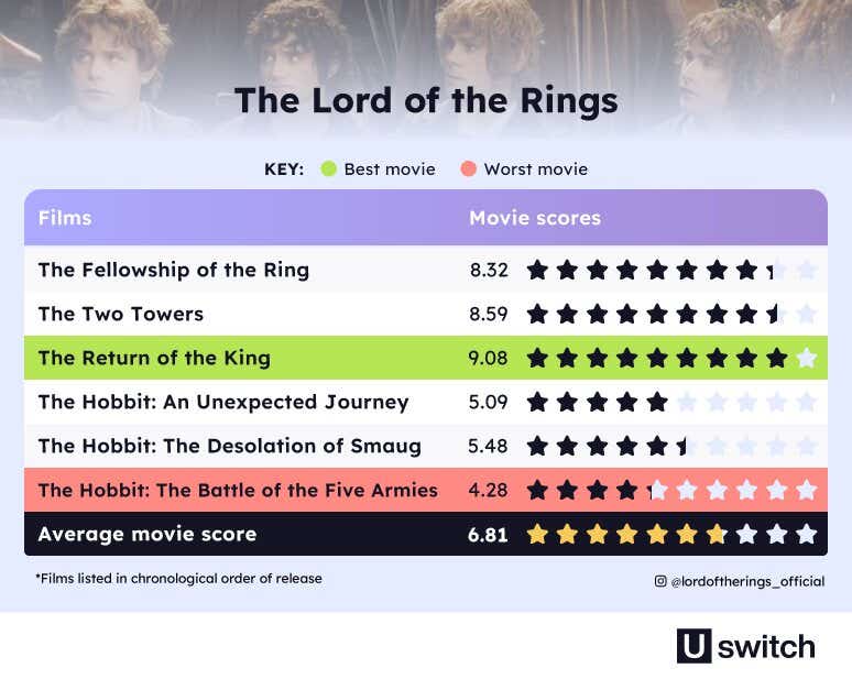 Successful Movie Sequels - Image Module