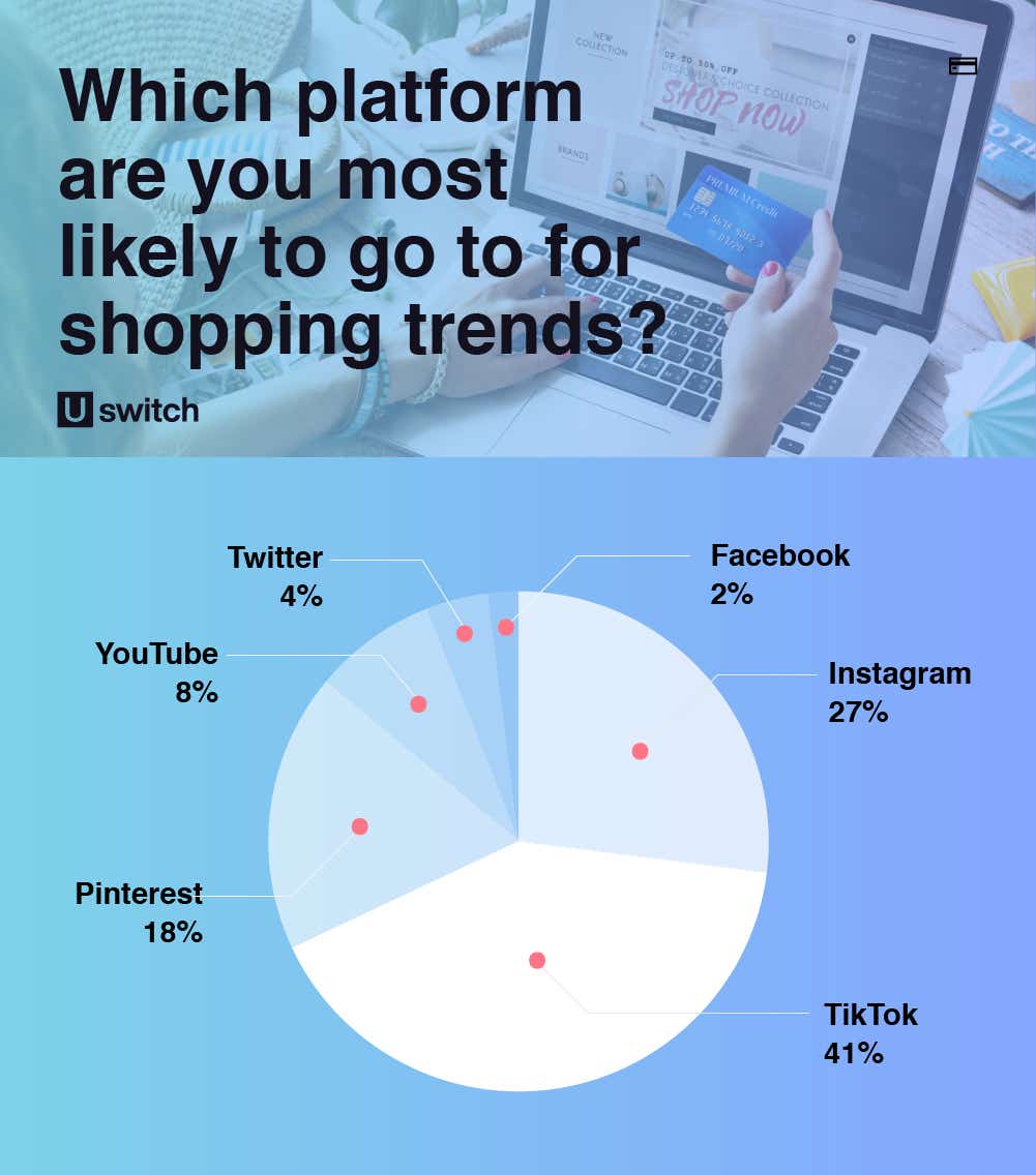 Which platform are you most likely to go to for shopping trends poll