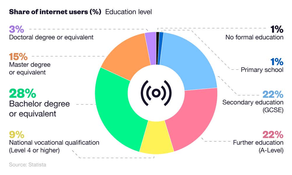 A breakdown of the distribution of internet users in the United Kingdom by education