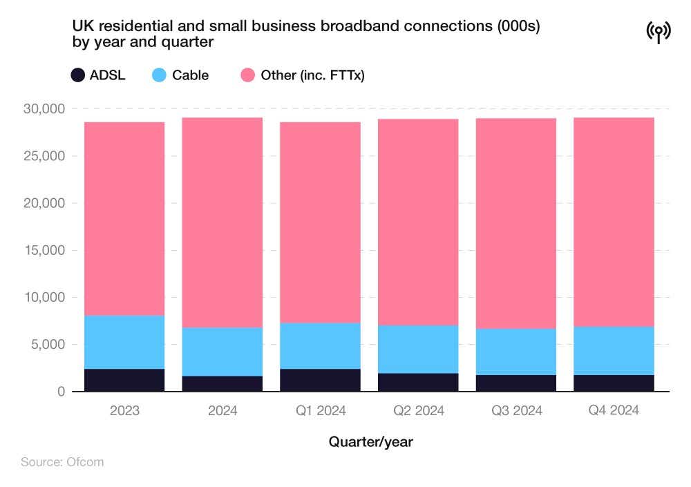 Stacked bar charts showing the number of UK residential and small business broadband connections by year and quarter (2023-24).