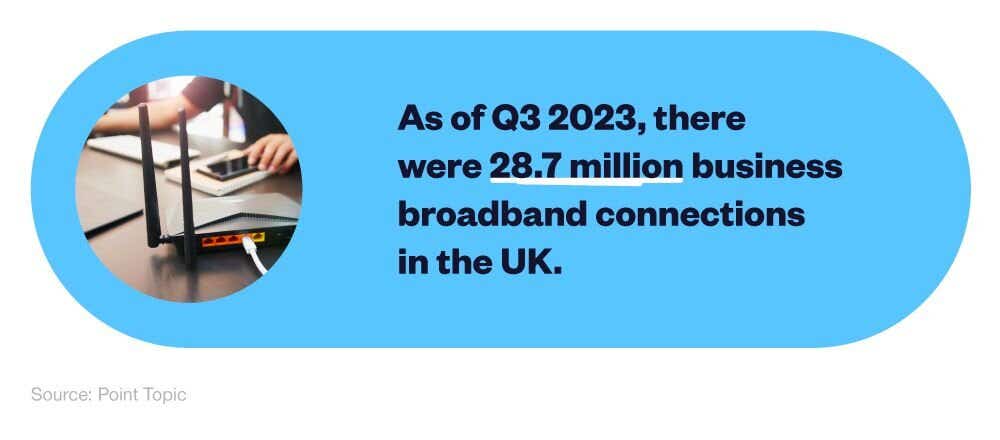Mini infographic showing the number of business broadband connections in the UK in 2023