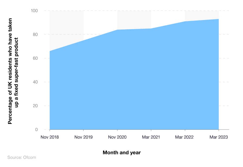 Area graph showing the percentage of people with a fixed superfast broadband package by month/year.