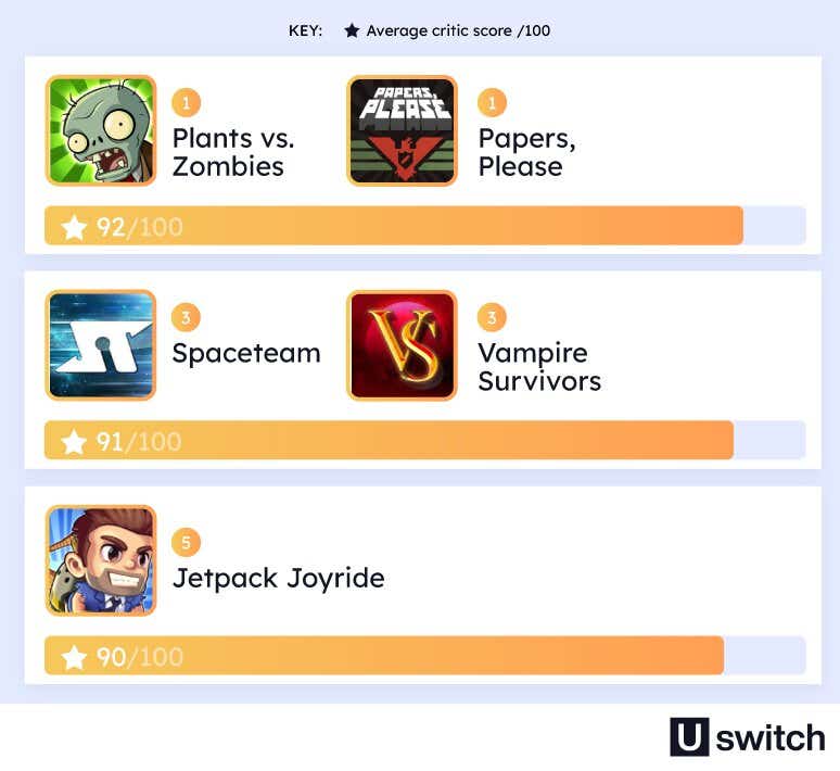 An infographic illustrating the highest-rated mobile games by critics, featuring “Plants vs. Zombies” and “Papers, Please” tied for first place with scores of 92/100, “Spaceteam” and “Vampire Survivors” with 91/100 and “Jetpack Joyride” following with 90/100. Each game is represented by its logo, with the score indicated below as an orange bar.