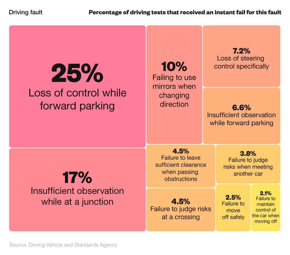 Tree map showing the breakdown of what causes driving test fails