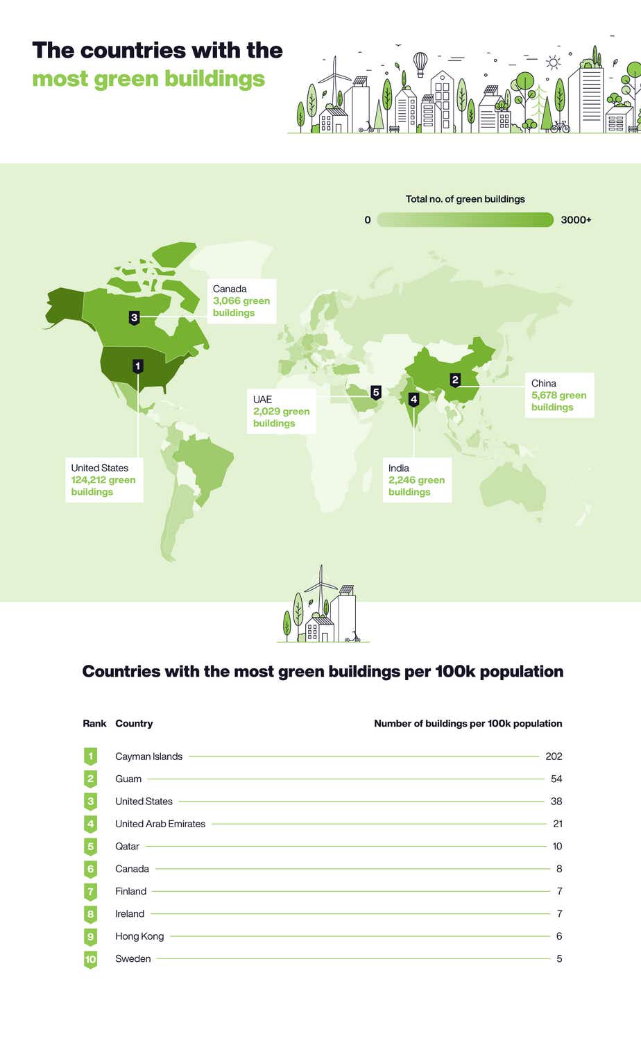 The countries with the most green buildings table.