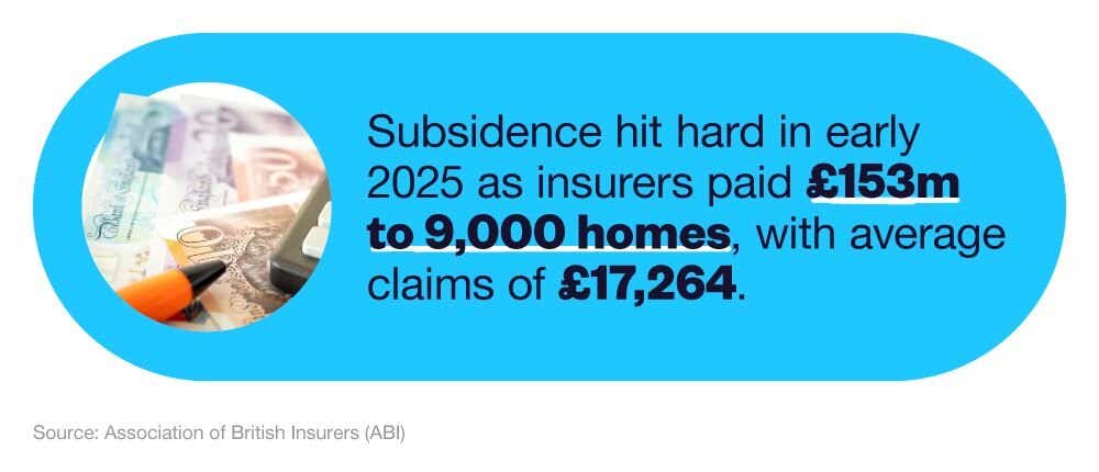 Mini infographic highlighting that in early 2025, insurers paid £153 million in subsidence claims to 9,000 homes, with an average payout of £17,264.