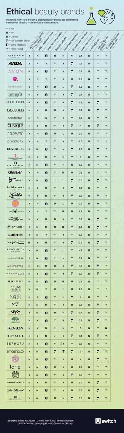 Table highlighting how ethical each beauty brand is