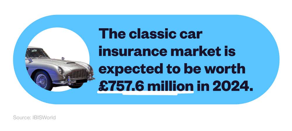 Mini infographic showing the expected classic car insurance market in 2024 and a picture of a car