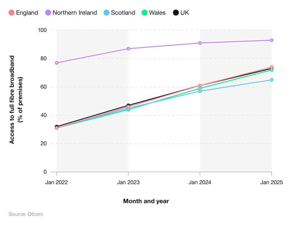 Comparative line chart showing the growth in full fibre broadband access by UK nation.